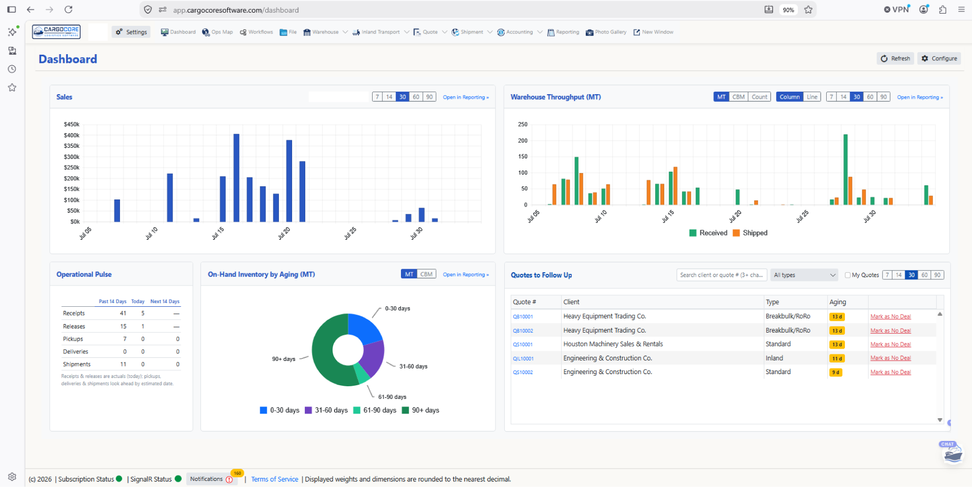 CargoCore dashboard &mdash; sales, warehouse throughput, inventory aging and quotes to follow up in one view