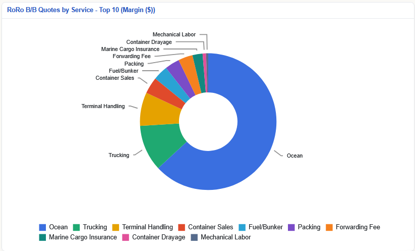 CargoCore Reporting module showing cost, sale and margin by service